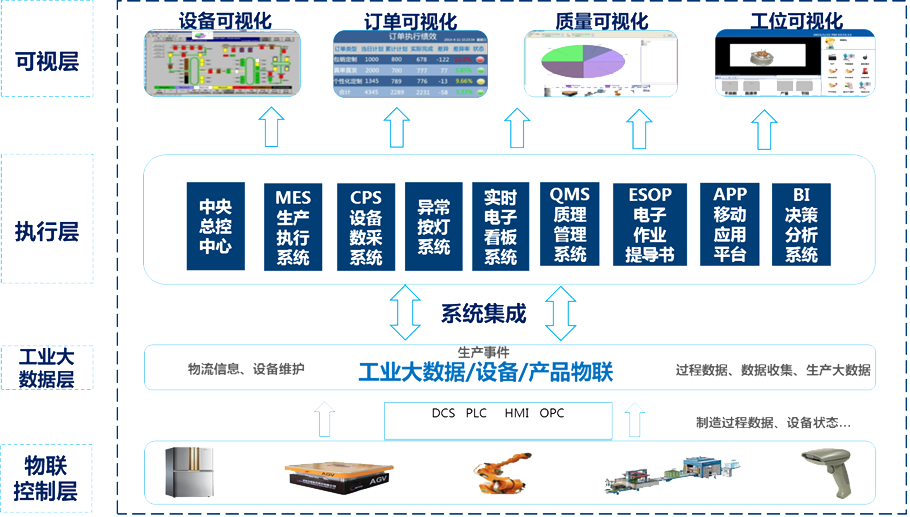 智能工廠